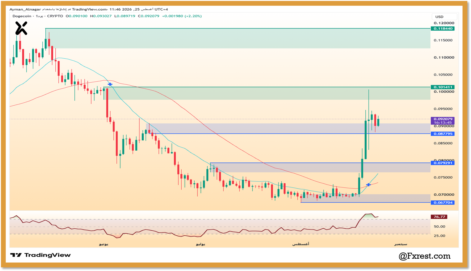 تحليل دوجكوين مقابل الدولار (DOGE/USD)