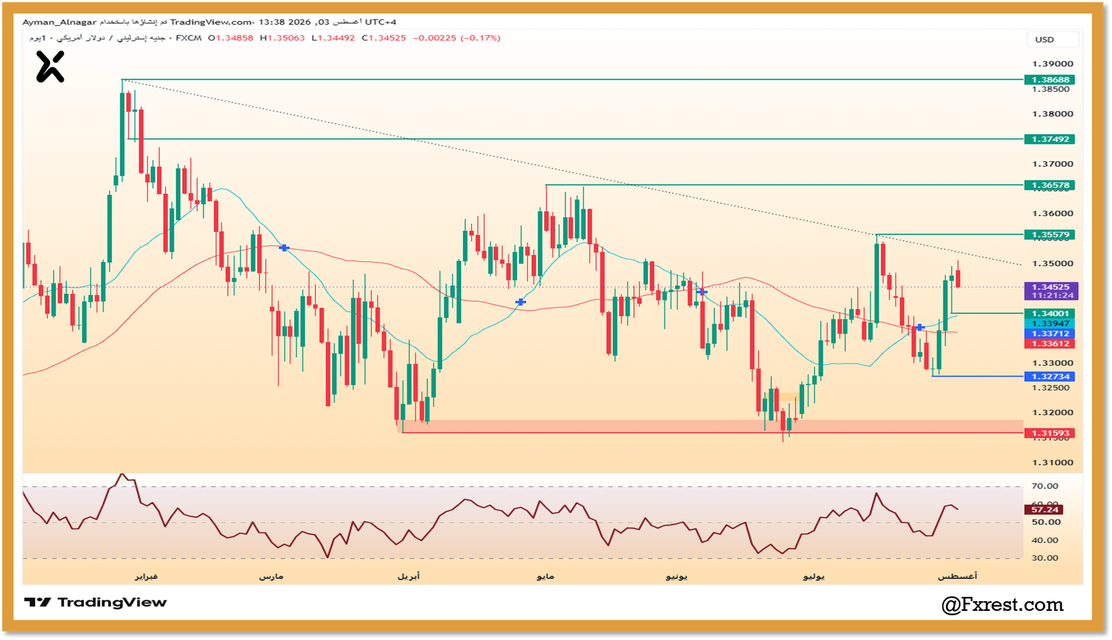 تحليل زوج الجنيه الإسترليني مقابل الدولار الأمريكي (GBP/USD)
