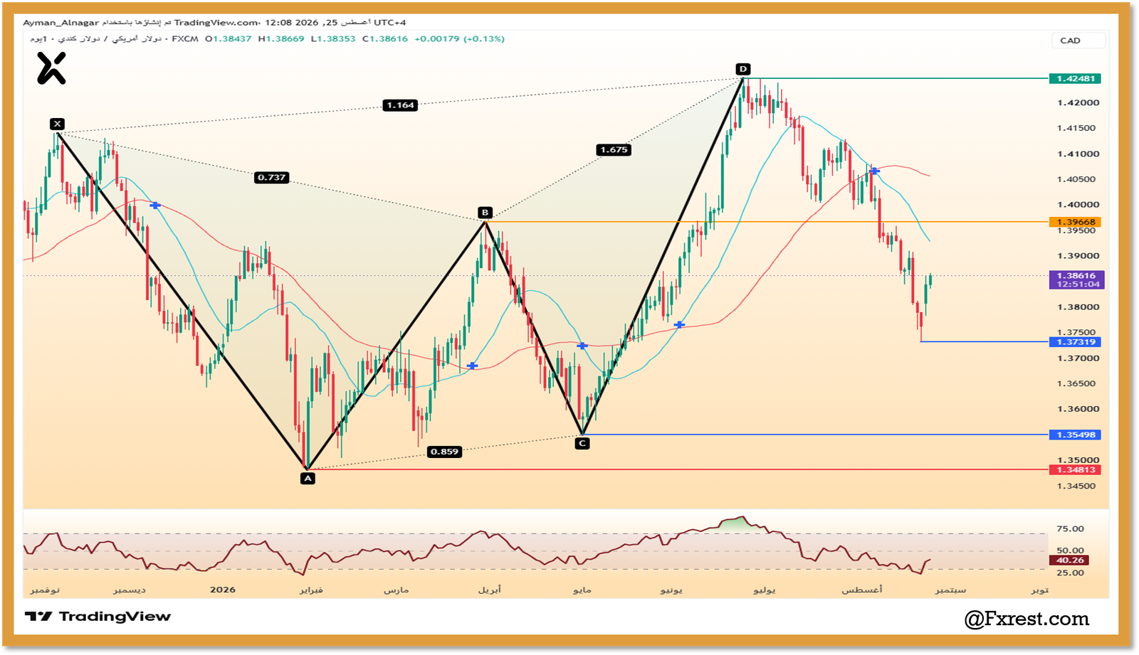 تحليل زوج الدولار أمريكي مقابل الدولار الكندي (USD/CAD)