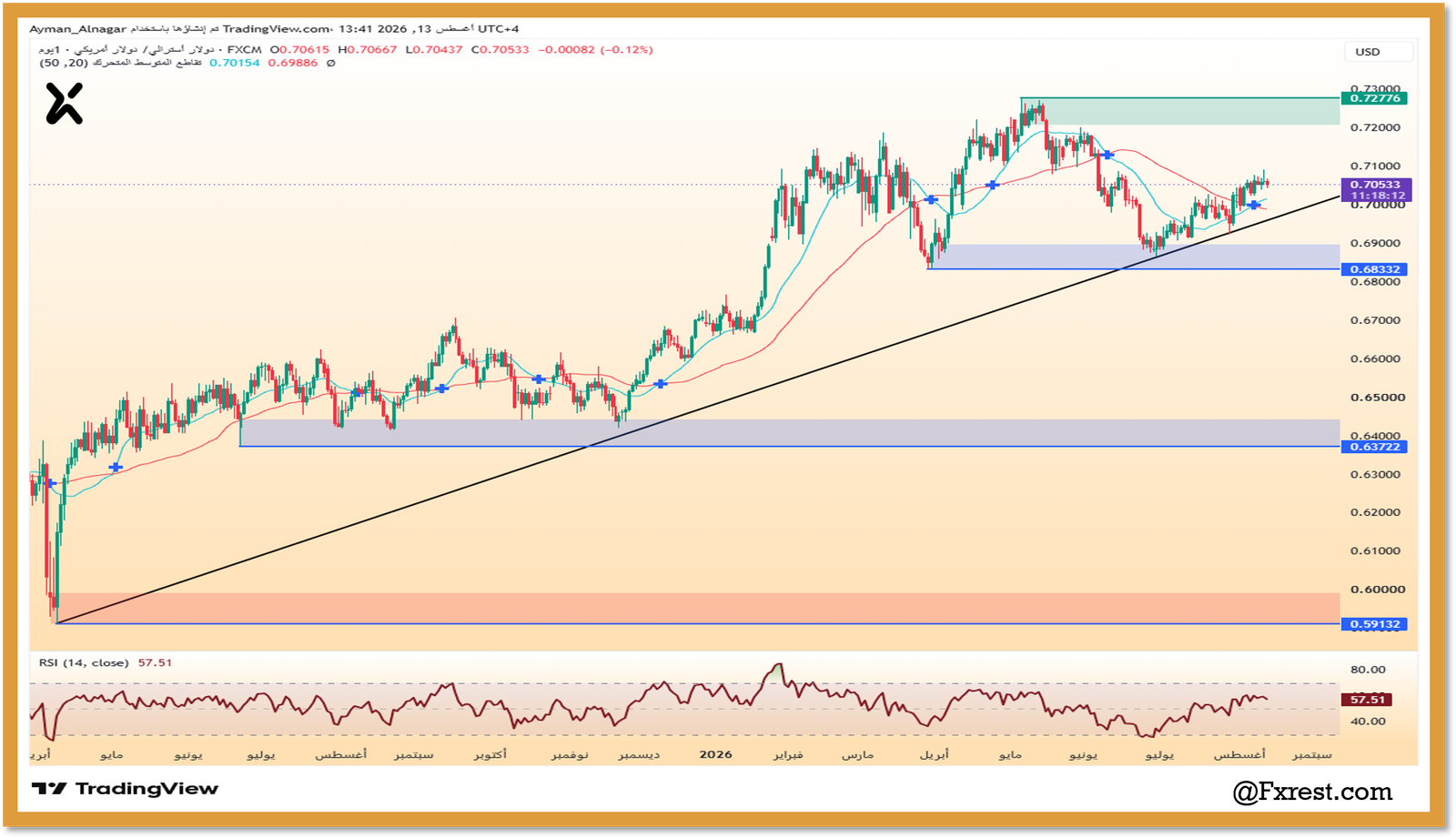 تحليل زوج الدولار الأسترالي مقابل الدولار الأمريكي (AUD/USD)