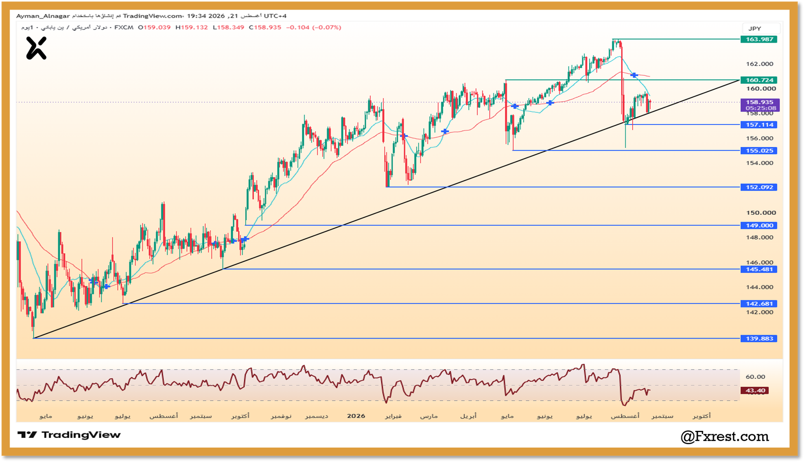 تحليل زوج الدولار الأمريكي مقابل الين الياباني (USD/JPY)