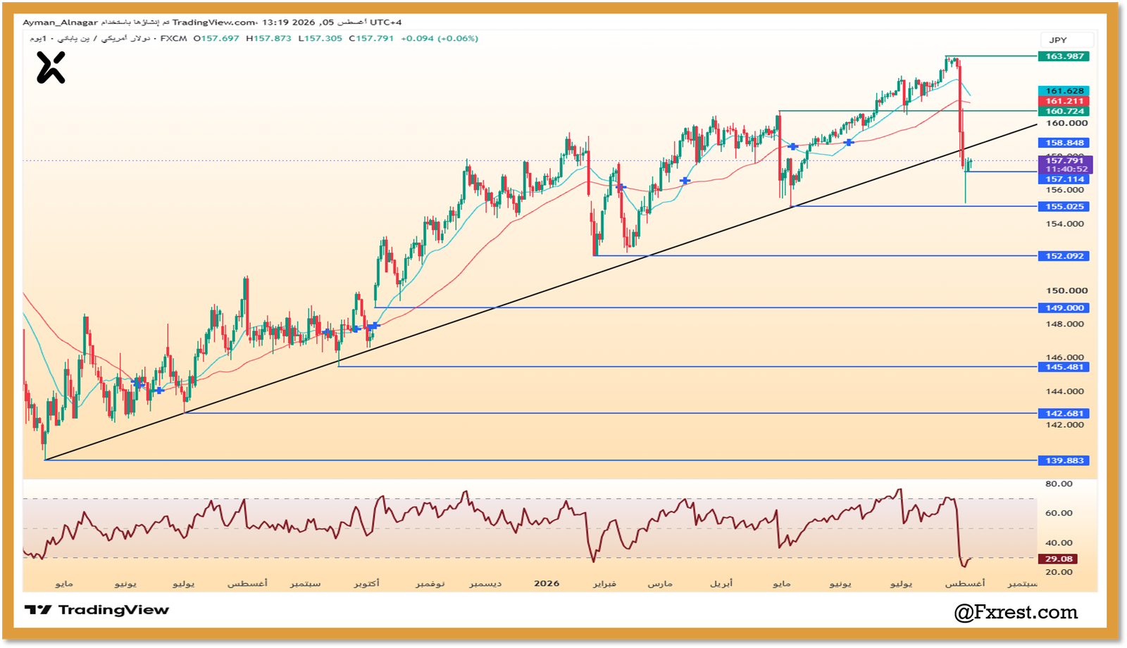 تحليل زوج الدولار الأمريكي مقابل الين الياباني (USD/JPY)