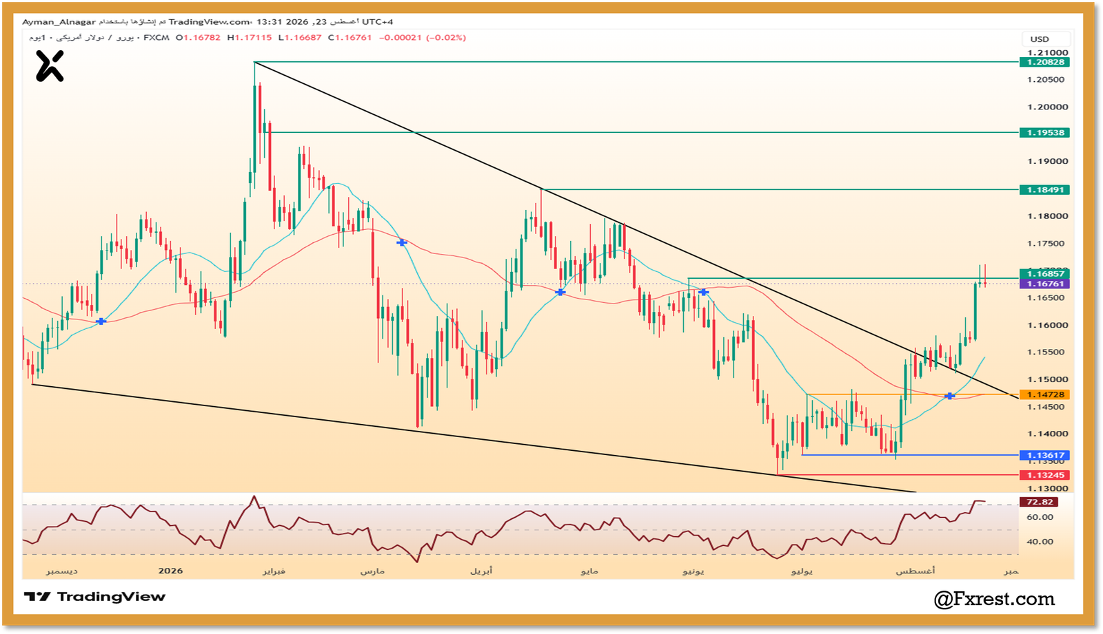 تحليل زوج اليورو مقابل الدولار الأمريكي (EUR/USD)