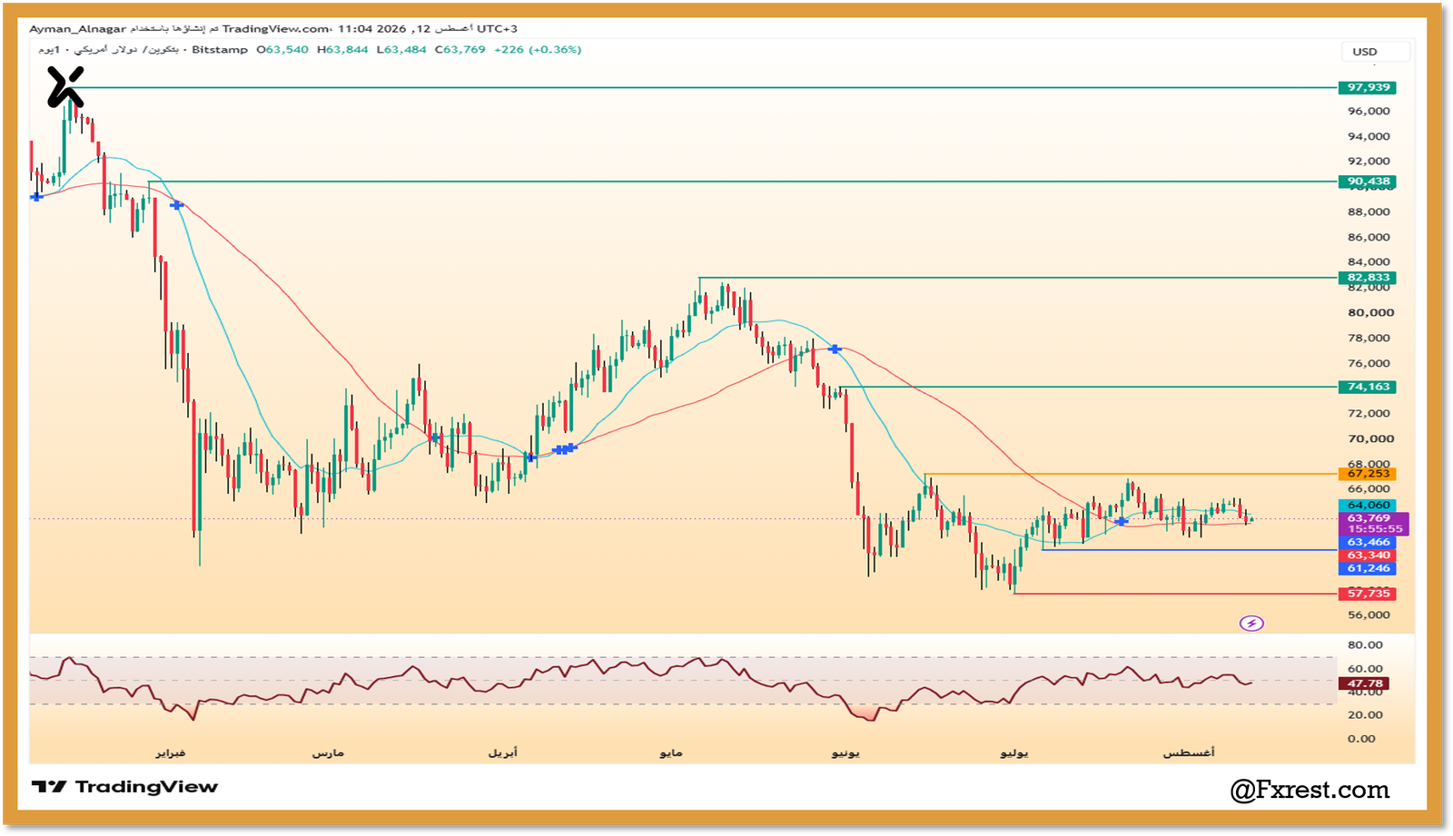تحليل سعر البيتكوين (BTC/USD)
