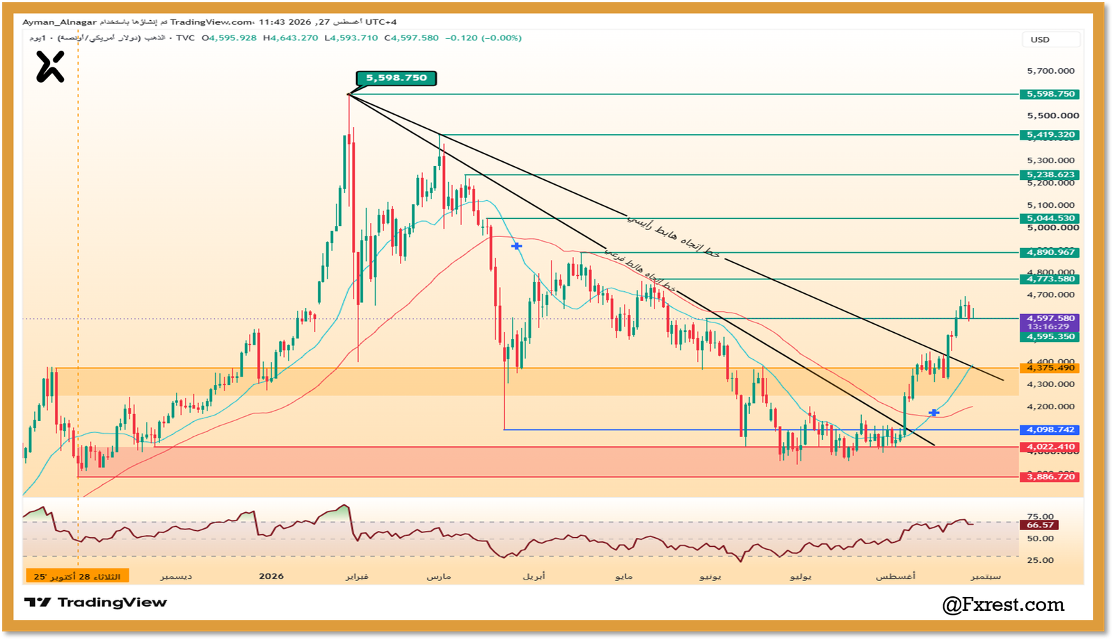 تحليل سعر الذهب (GOLD): اختراق خطوط الاتجاه الهابطة وتحديد المستهدفات القادمة