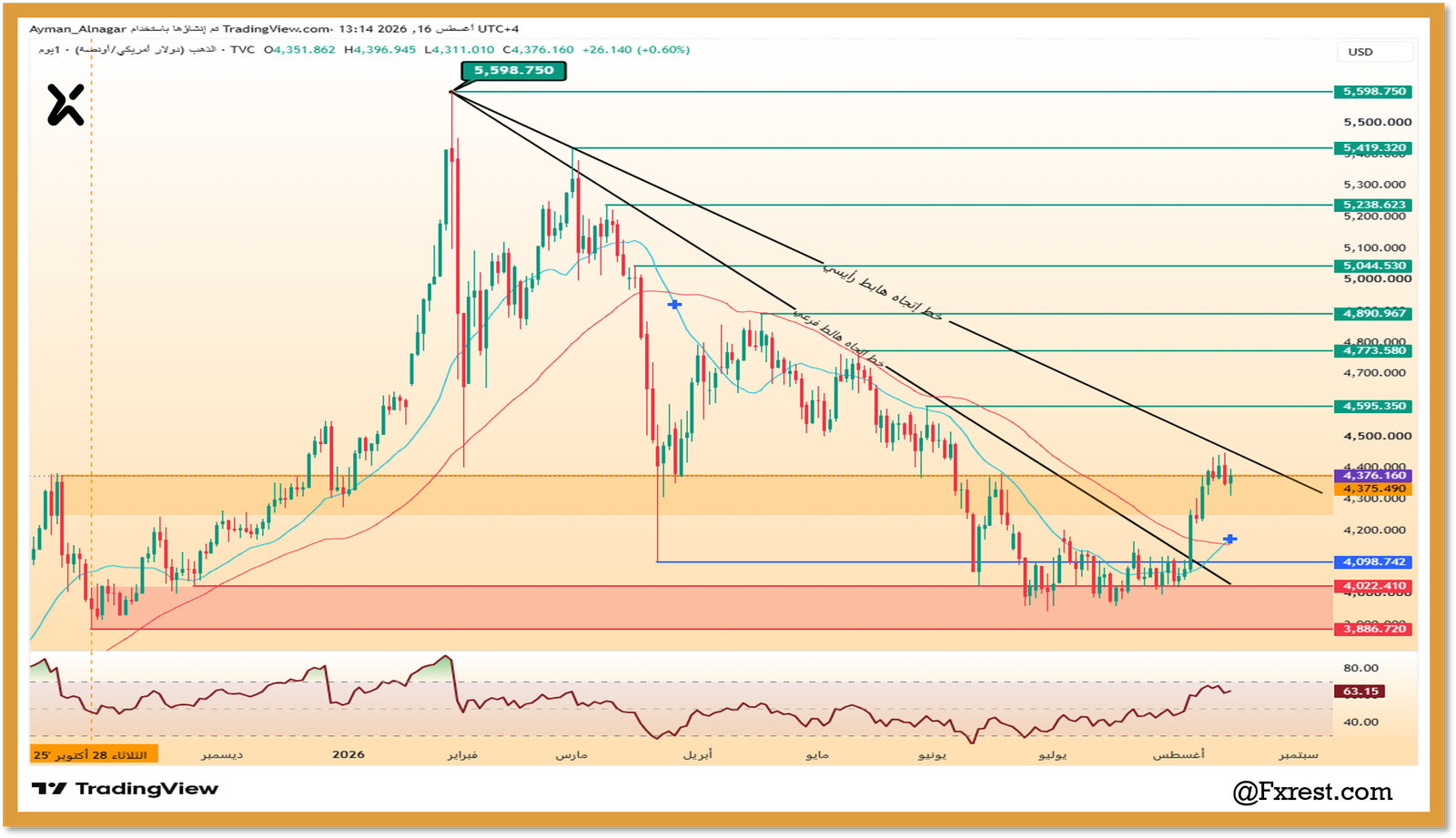 تحليل سعر الذهب (XAU/USD)