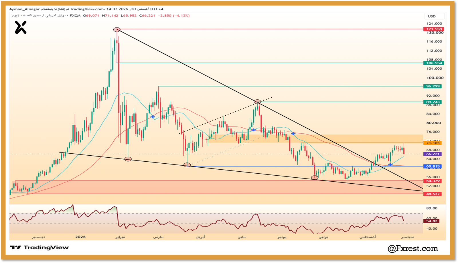 تحليل سعر الفضة (XAG/USD): اختراق الوتد الهابط واختبار المنطقة الذهبية للمقاومة