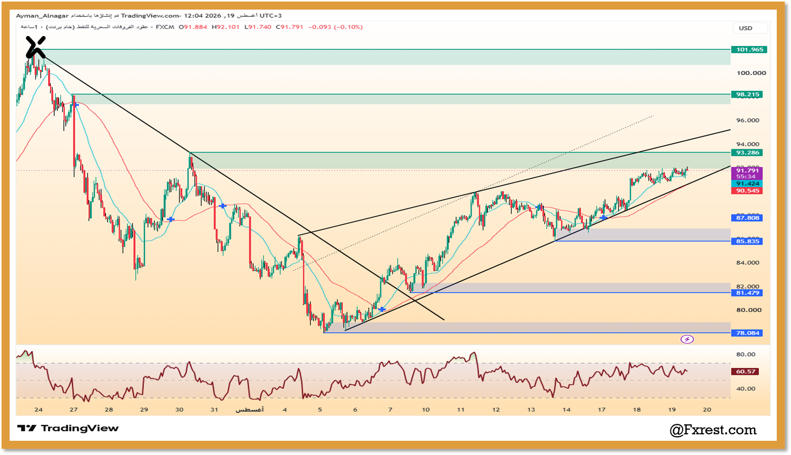 تحليل سعر خام برنت (UKOIL)