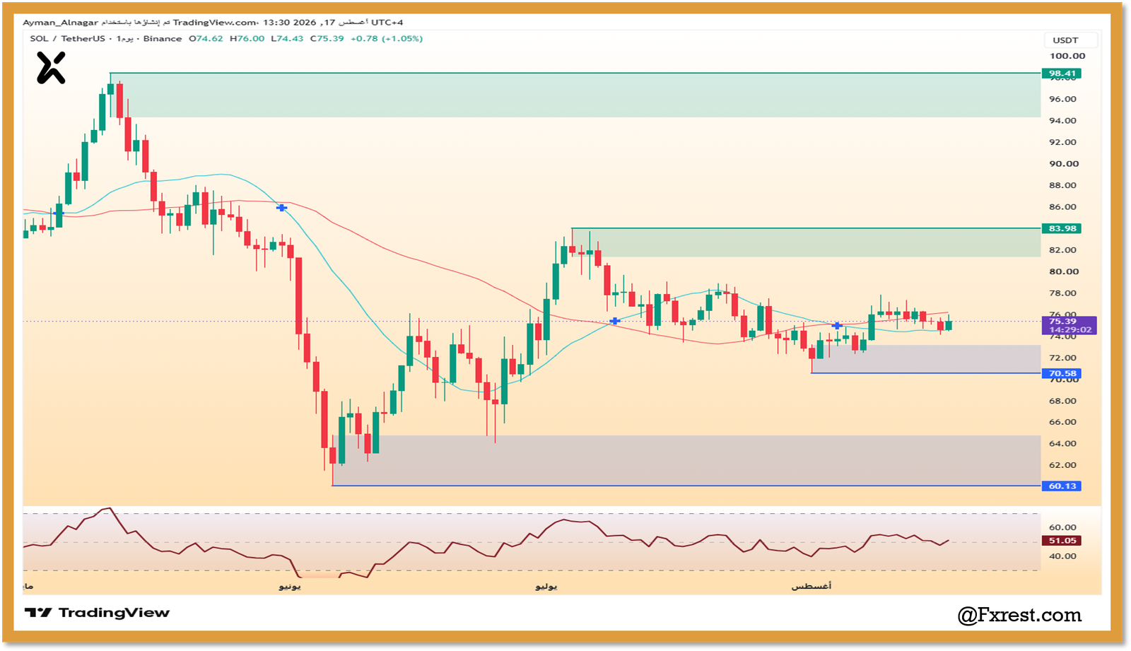 تحليل سعر سولانا (SOL/USDT)