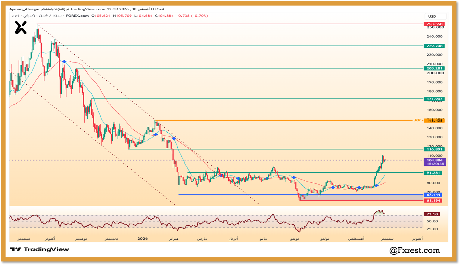 تحليل سهم سولانا (SOL/USD): اختراق القناة الهابطة واستعادة الزخم الصاعد
