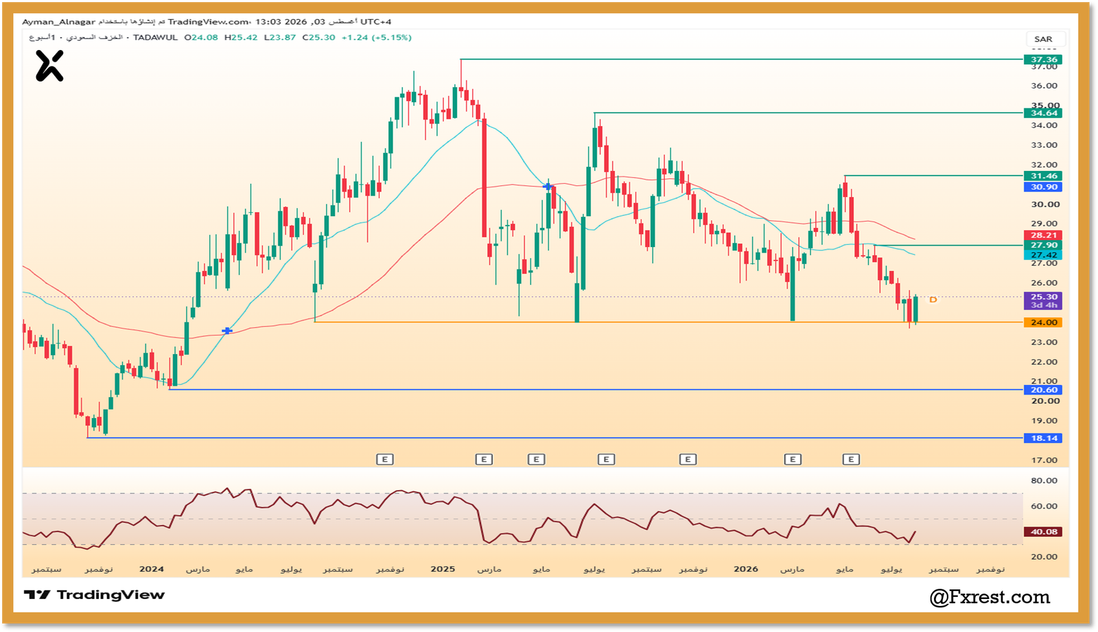 تحليل سهم شركة الخزف السعودي