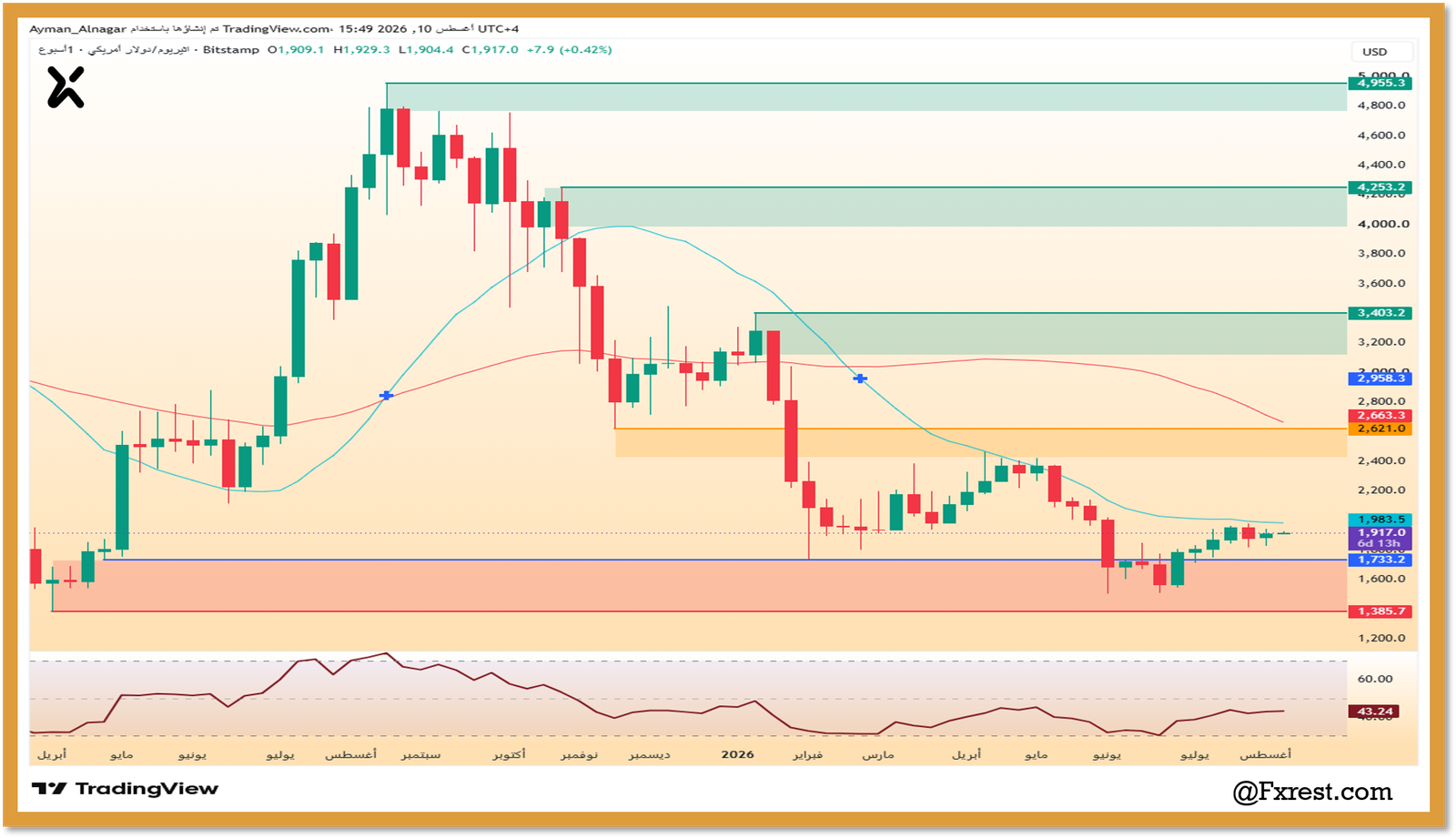 تحليل عملة إيثريوم (ETH/USD)