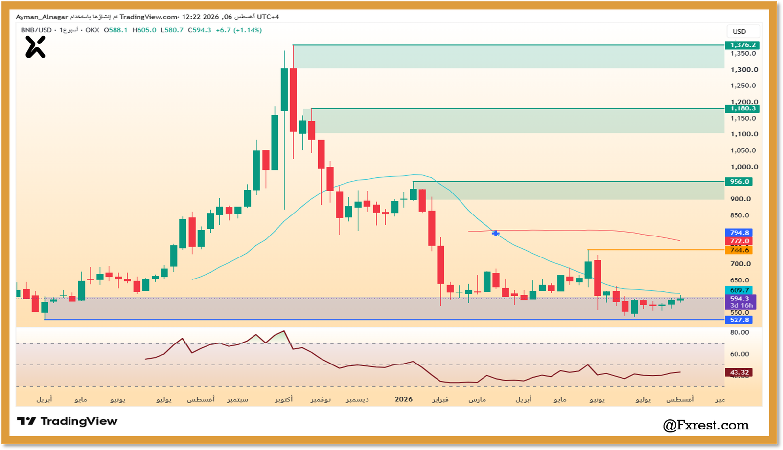 تحليل عملة باينانس كوين (BNB/USD)