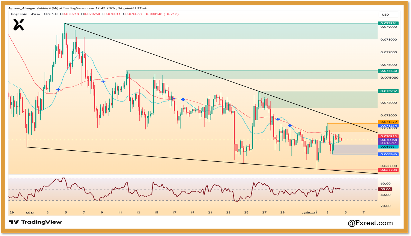 تحليل عملة دوجكوين (DOGE/USD)
