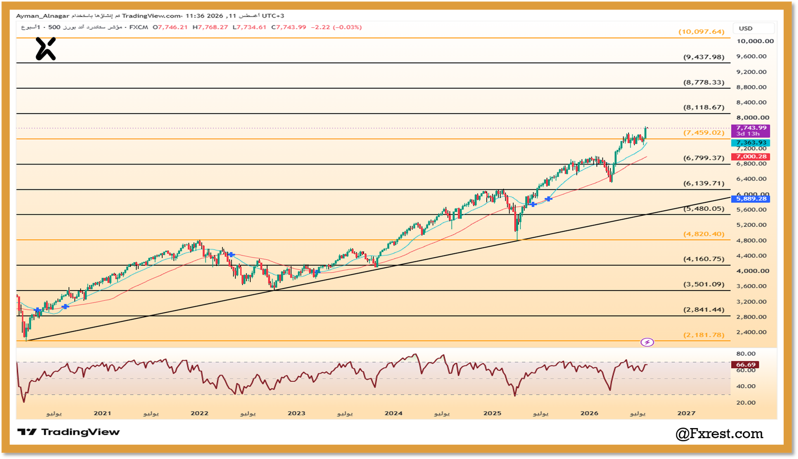 تحليل مؤشر ستاندرد آند بورز 500 (SPX500)