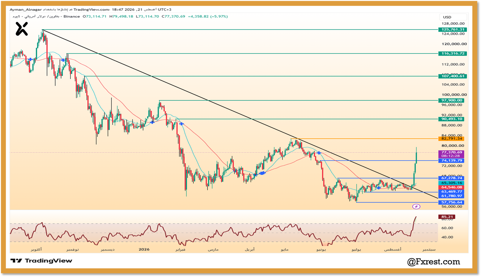 رسم بياني يومي للبيتكوين BTC/USD يوضح اختراق خط الاتجاه الهابط