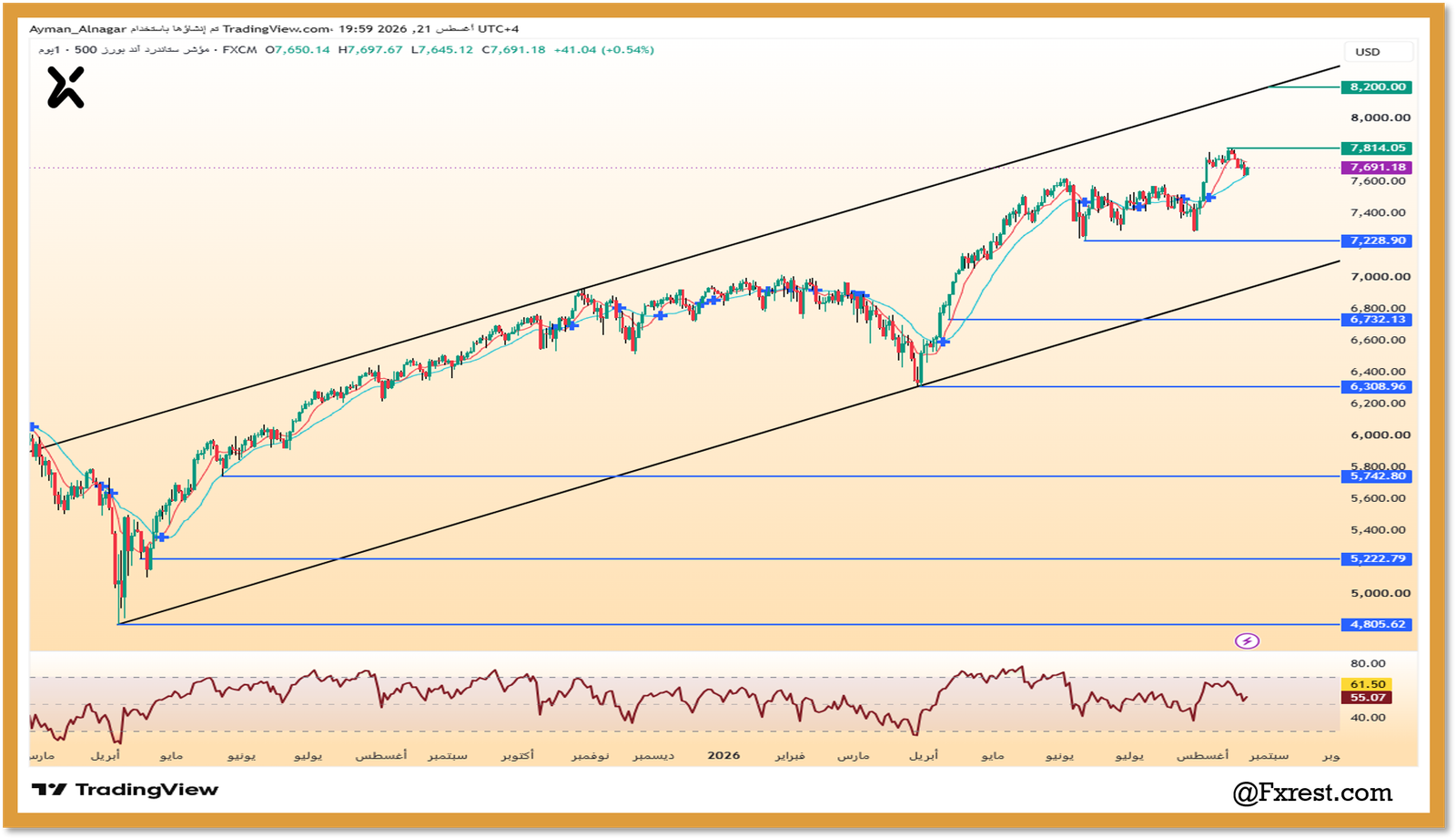 رسم بياني يومي لمؤشر SPX500 يوضح التداول داخل قناة صاعدة