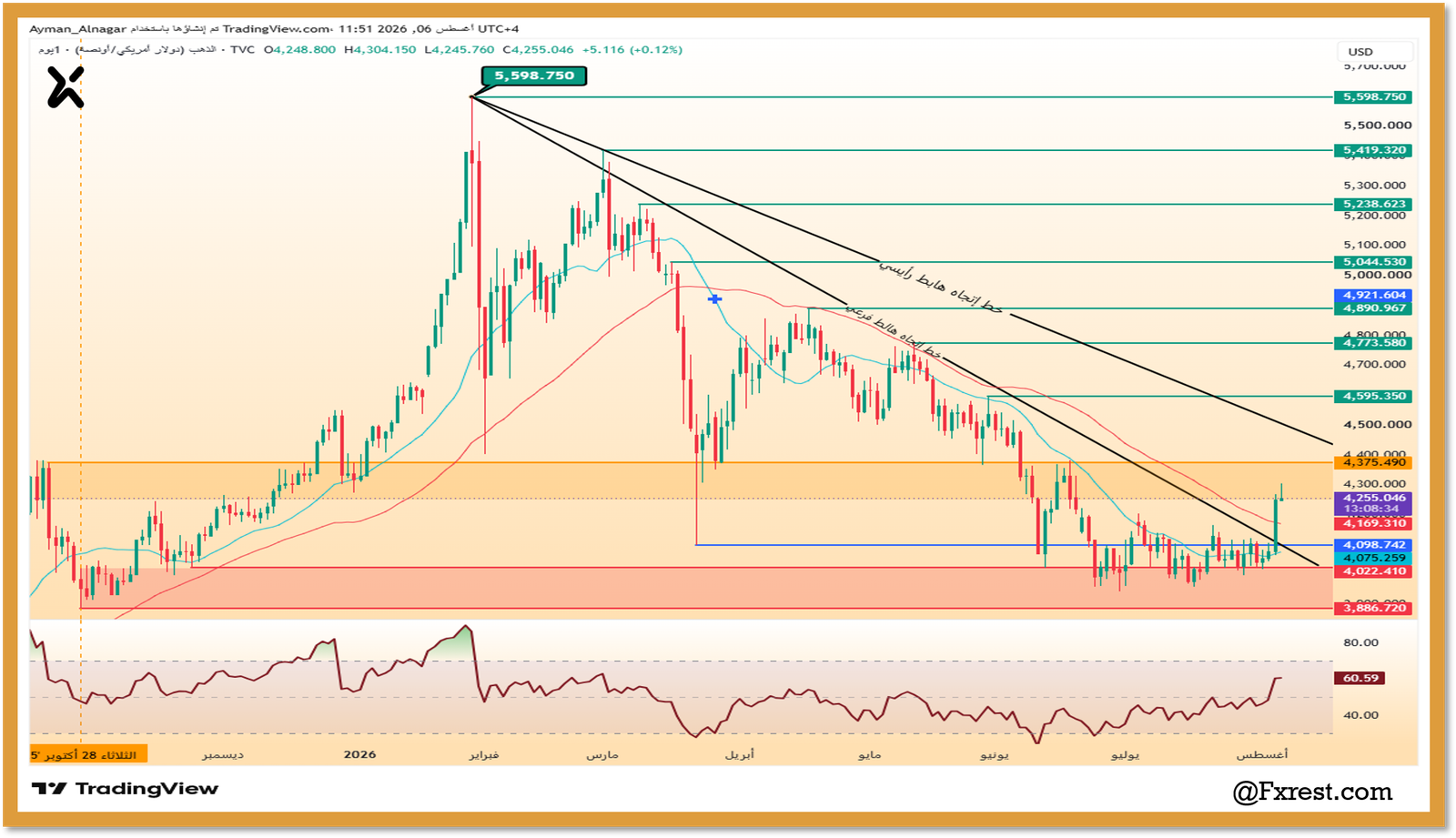 رسم بياني يومي يوضح تحليل أسعار الذهب XAU/USD واختراق خط الاتجاه الهابط الرئيسي