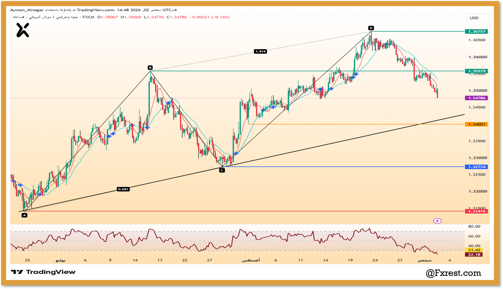 تحليل زوج الجنيه الإسترليني / الدولار الأمريكي (GBP/USD): اكتمال نموذج هارمونيك وتراجع نحو خط الترند الصاعد