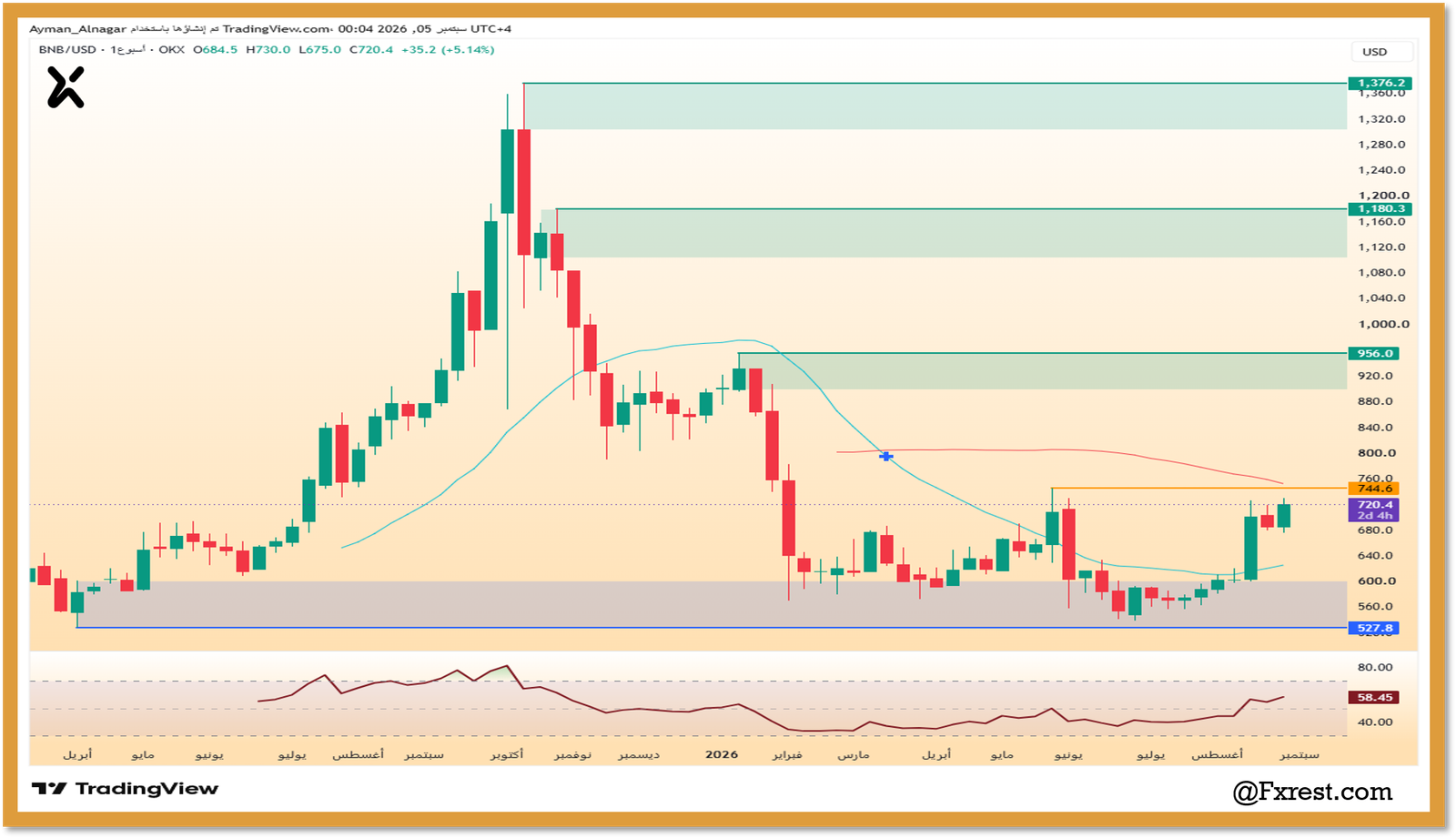 تحليل عملة بينانس كوين (BNB/USD): التعافي من القيعان واختبار المقاومة المحورية