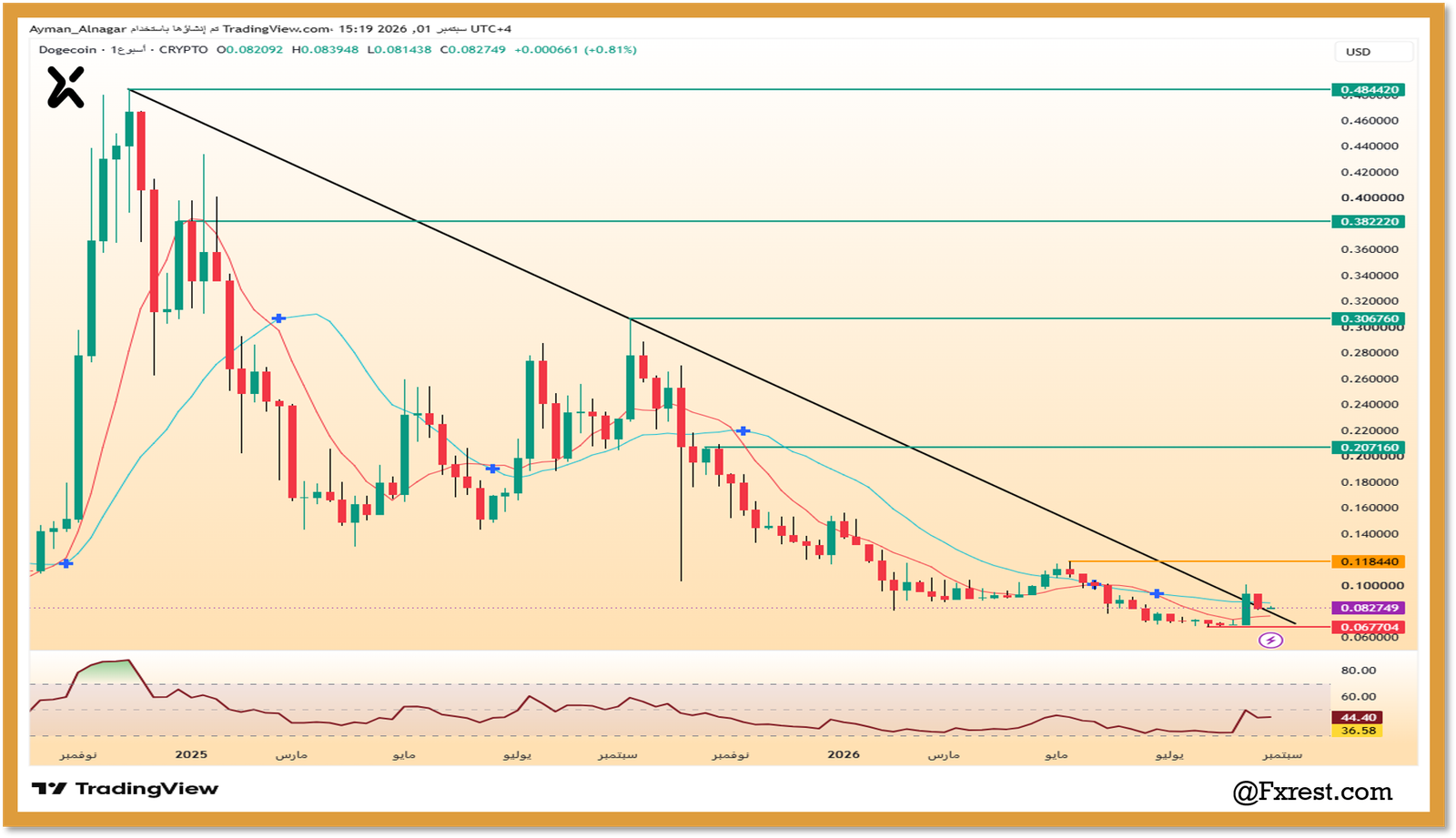 تحليل عملة دوجكوين (DOGE/USD): محاولة التماسك بالقرب من خط الترند الهابط