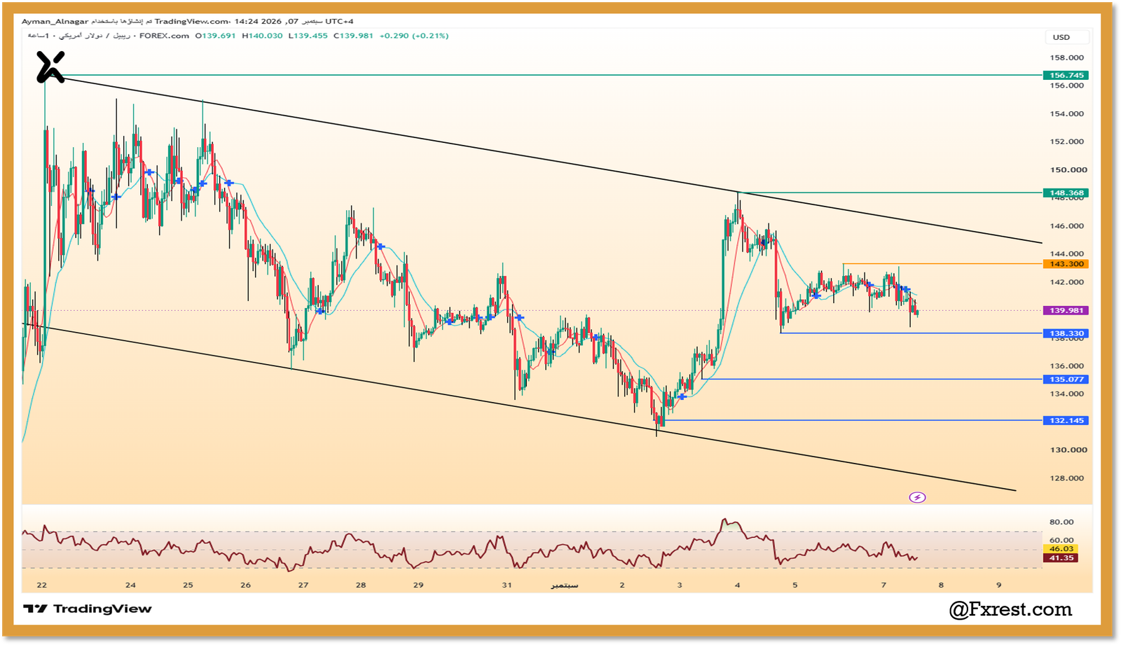 تحليل عملة ريبيل (XRP/USD): التداول داخل قناة هابطة واختبار الدعم المحوري