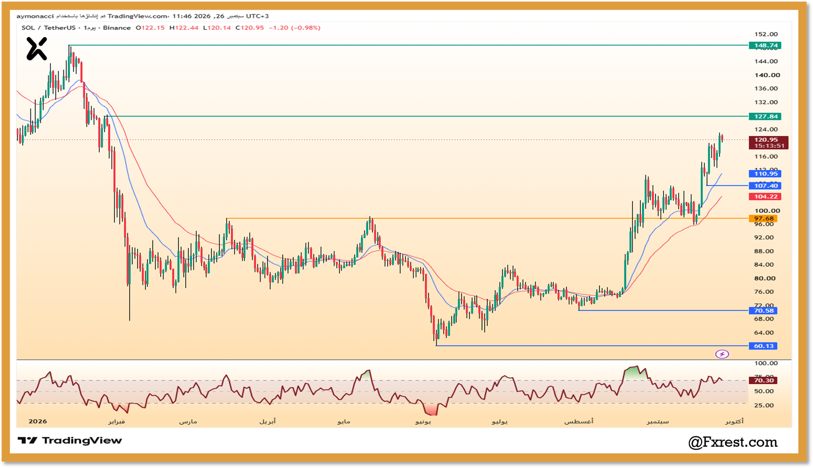 تحليل عملة سولانا (SOL/USDT)