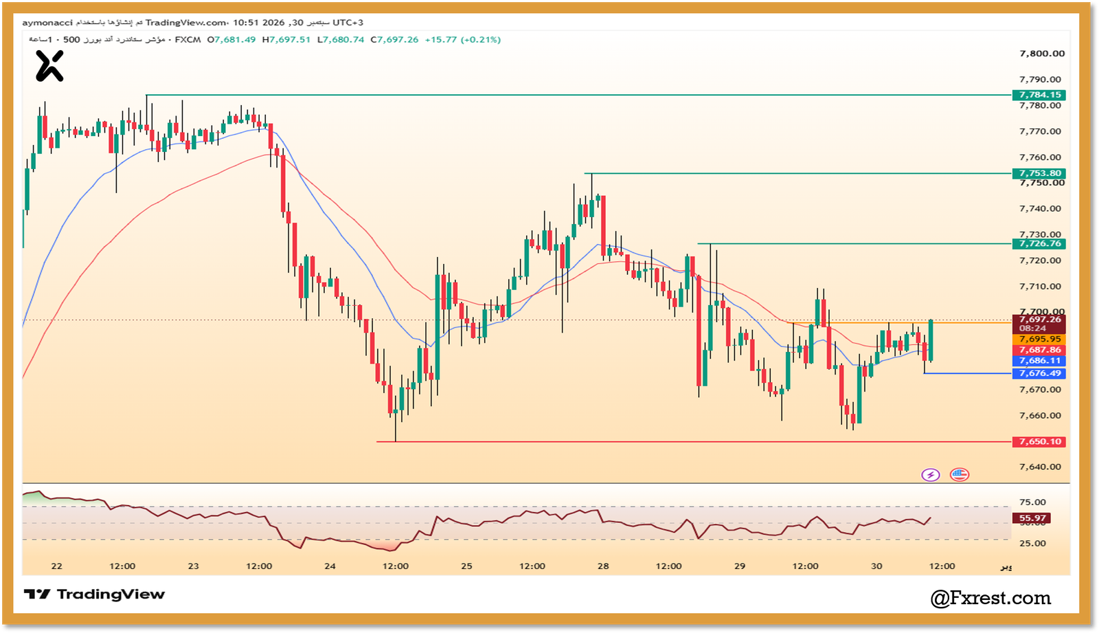 تحليل مؤشر ستاندارد آند بورز 500 (SPX500)
