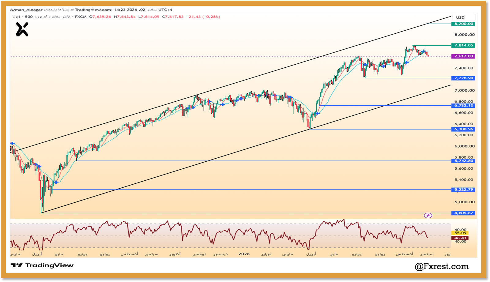 تحليل مؤشر ستاندرد أند بورز 500 (SPX500): التداول داخل قناة صاعدة وترقب البيانات الأمريكية