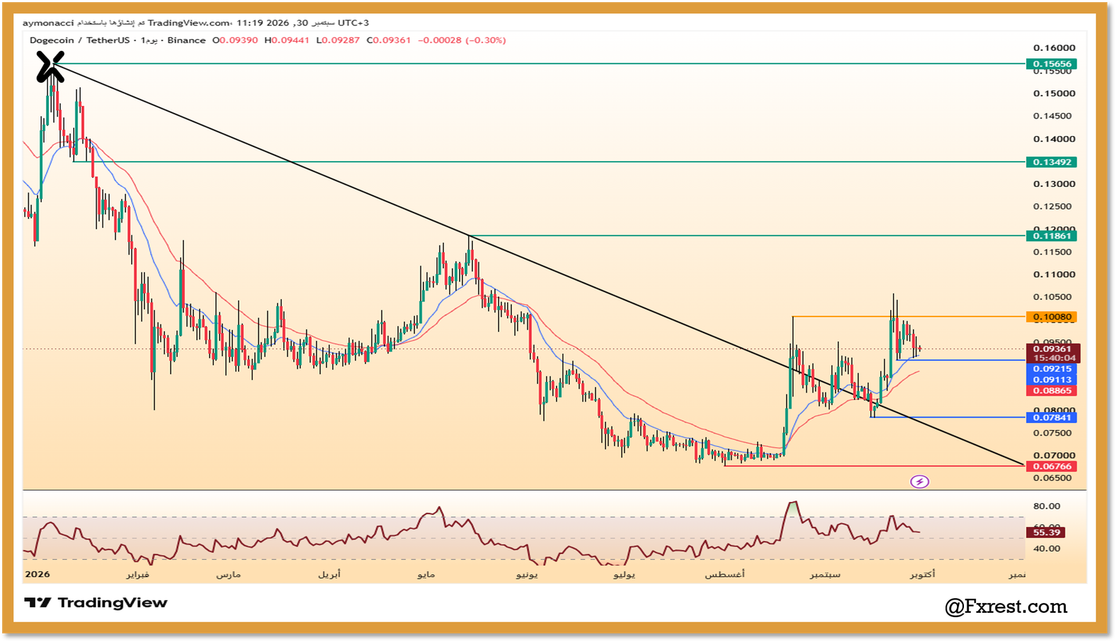 تحلیل عملة دوجكوين (DOGE-USDT)