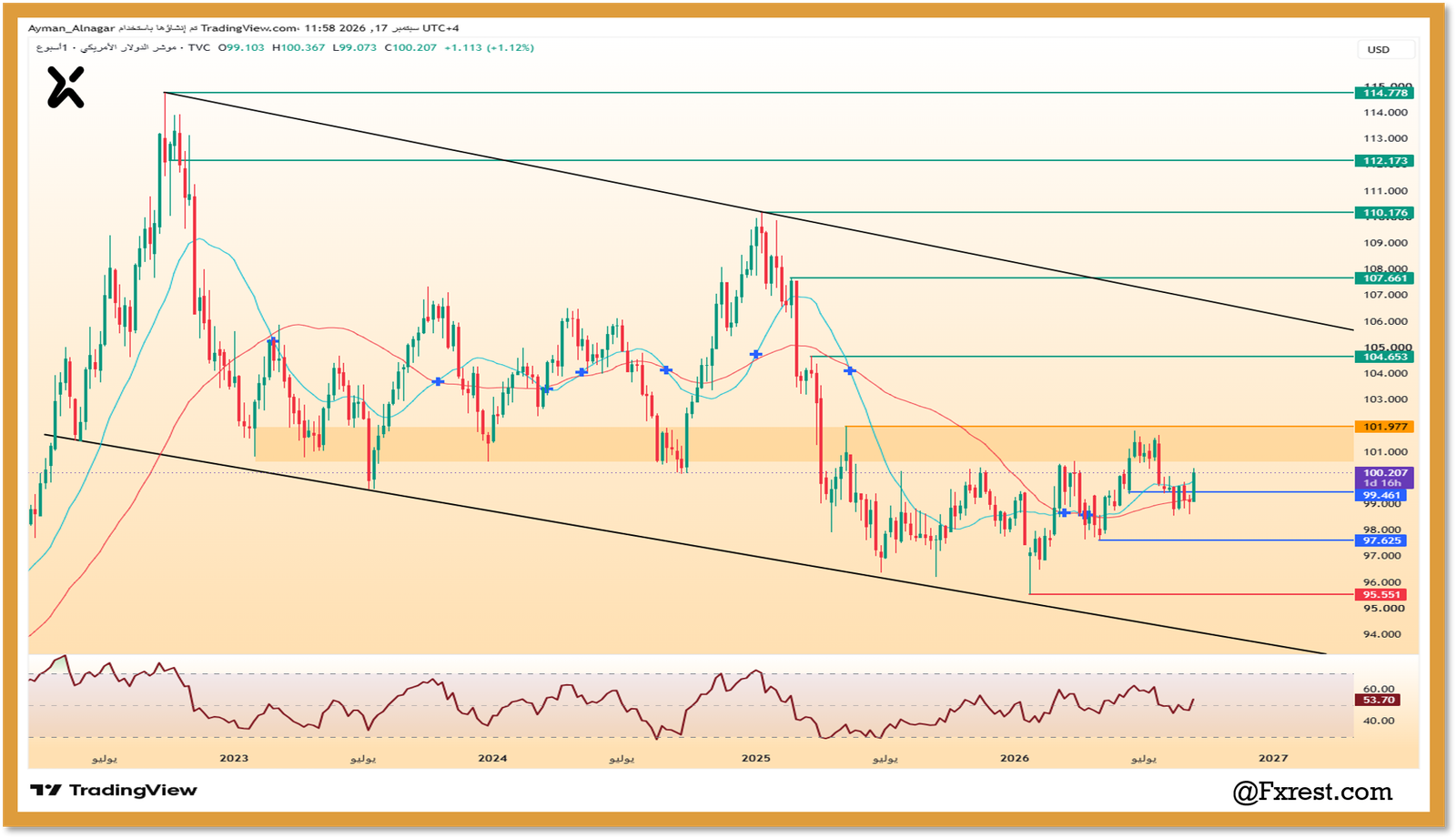 رسم بياني أسبوعي لمؤشر الدولار الأمريكي DXY يوضح القناة الهابطة ومستويات الدعم والمقاومة ومؤشر القوة النسبية RSI.