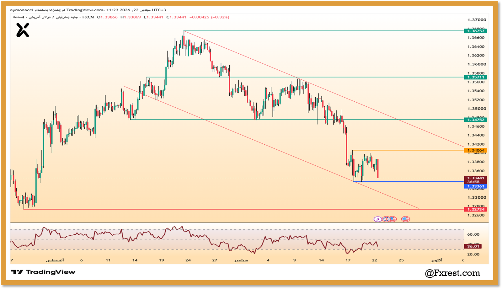 رسم بياني بأربع ساعات لزوج الجنيه الإسترليني مقابل الدولار GBPUSD يوضح القناة الهابطة ومستويات الدعم عند 1.33361 والمقاومة عند 1.34064 ومؤشر RSI.