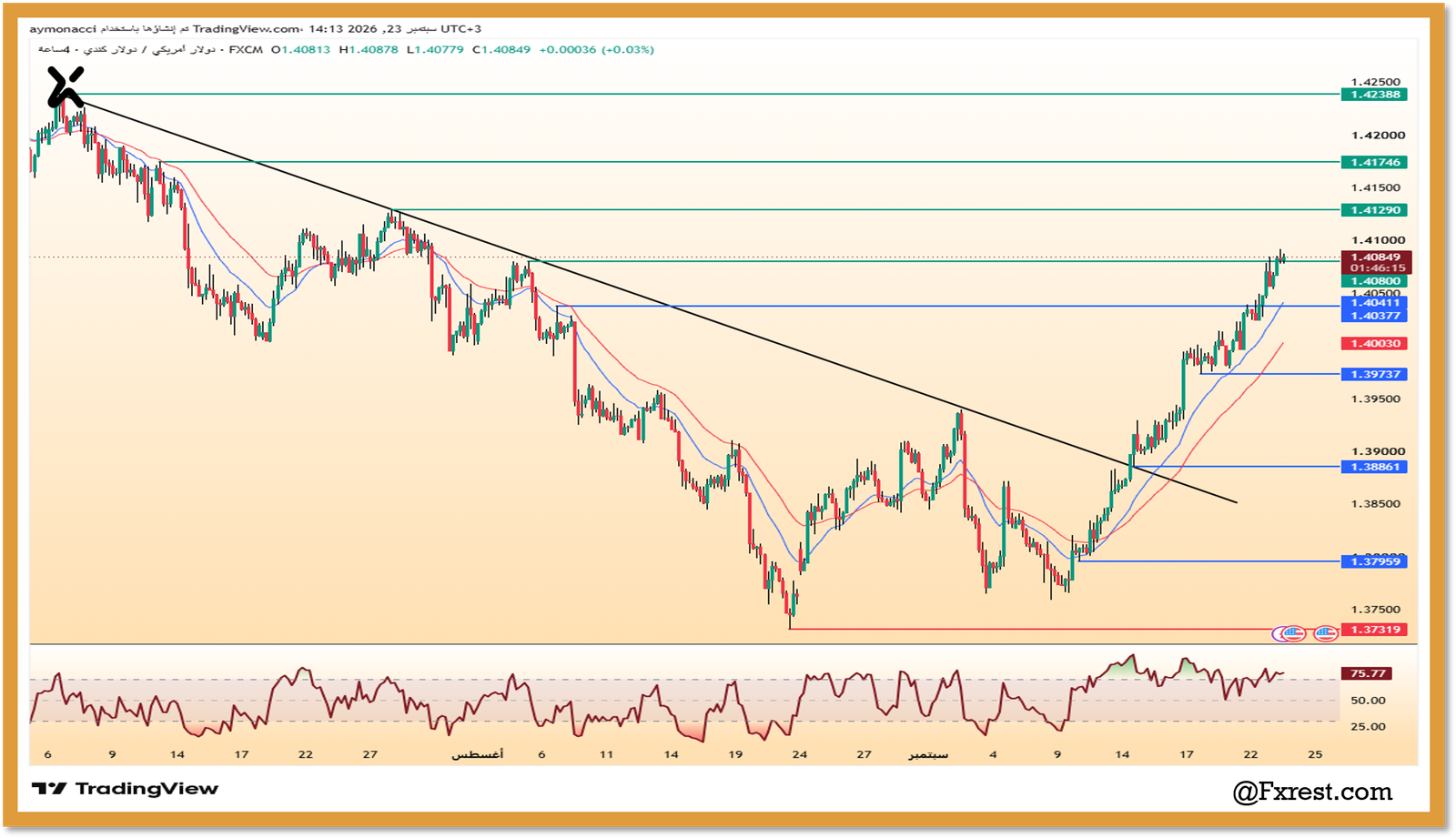 رسم بياني بأربع ساعات لزوج الدولار الأمريكي مقابل الدولار الكندي USDCAD يوضح اختراق خط الاتجاه الهابط ومستويات الدعم 1.40411 والمقاومة 1.41290 و 1.42388 ومؤشر RSI.