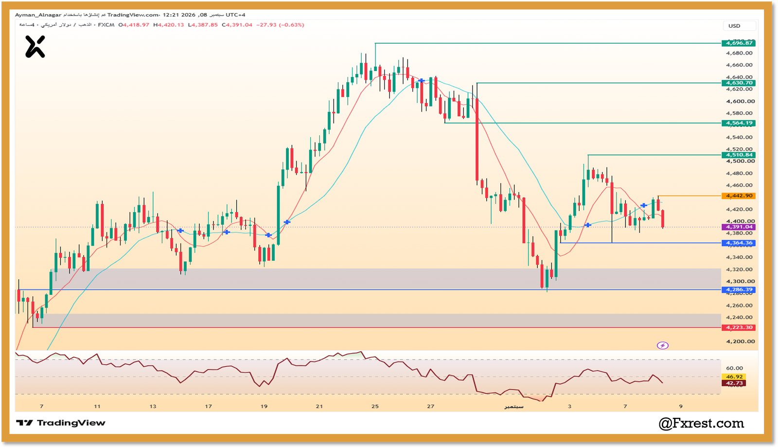رسم بياني لأسعار الذهب XAUUSD يوضح مستويات الدعم والمقاومة ومؤشر القوة النسبية RSI على إطار الأربع ساعات.