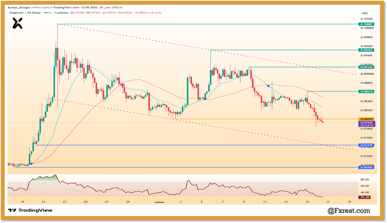 رسم بياني لإطار 4 ساعات لعملة دوجكوين DOGEUSD يوضح القناة الهابطة ومستويات الدعم والمقاومة ومؤشر القوة النسبية RSI