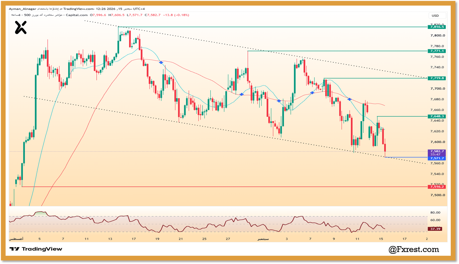 رسم بياني لإطار 4 ساعات لمؤشر إس آند بي 500 SPX500 يوضح القناة الهابطة ومستويات الدعم والمقاومة ومؤشر القوة النسبية RSI.