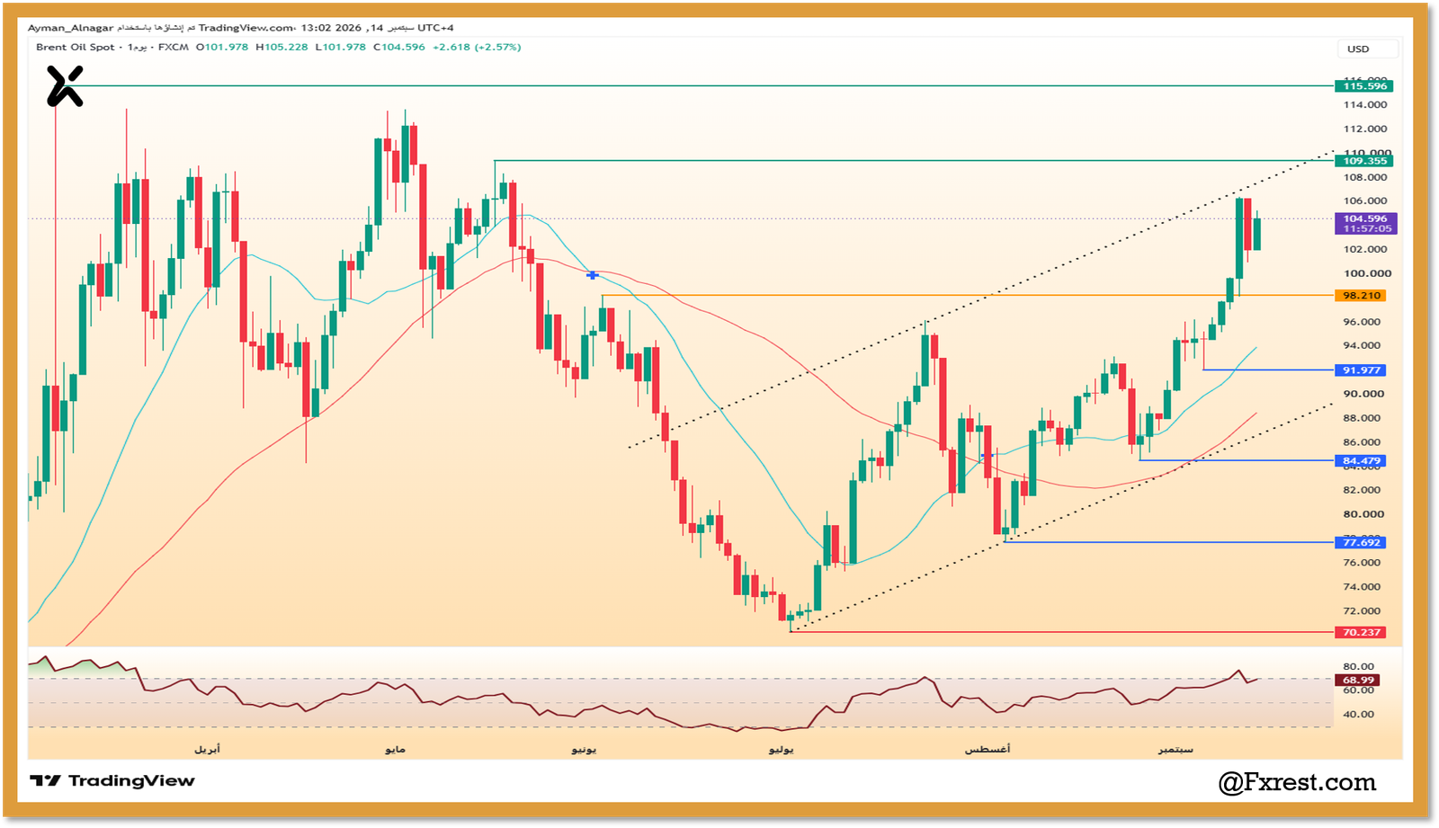 رسم بياني يومي لخام برنت UKOILSPOT يوضح مستويات الدعم والمقاومة ومتوسطات الحركة ومؤشر القوة النسبية RSI.