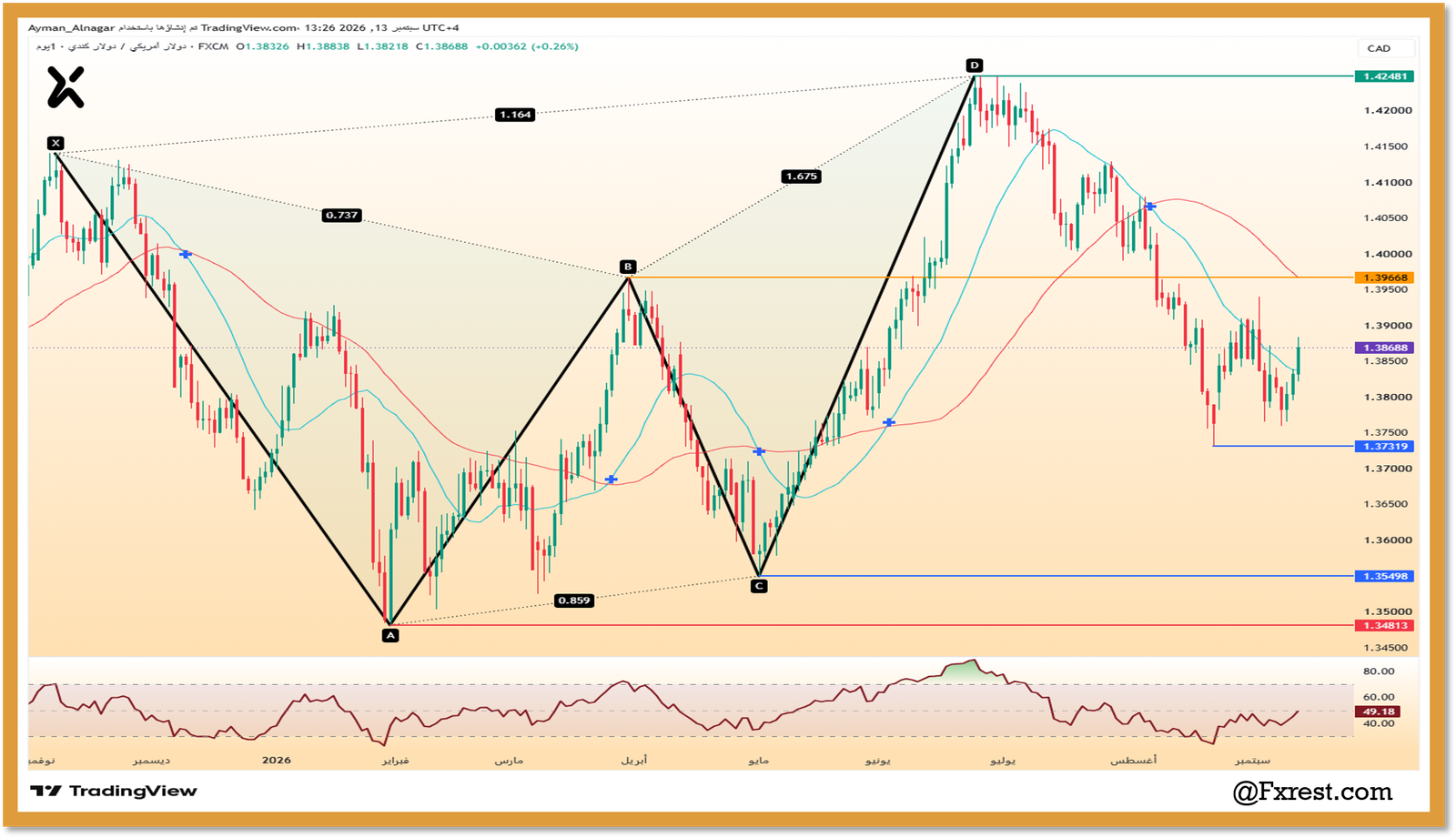 رسم بياني يومي لزوج USDCAD يوضح نموذج Shark الفني ومستويات الدعم والمقاومة ومؤشر القوة النسبية RSI.