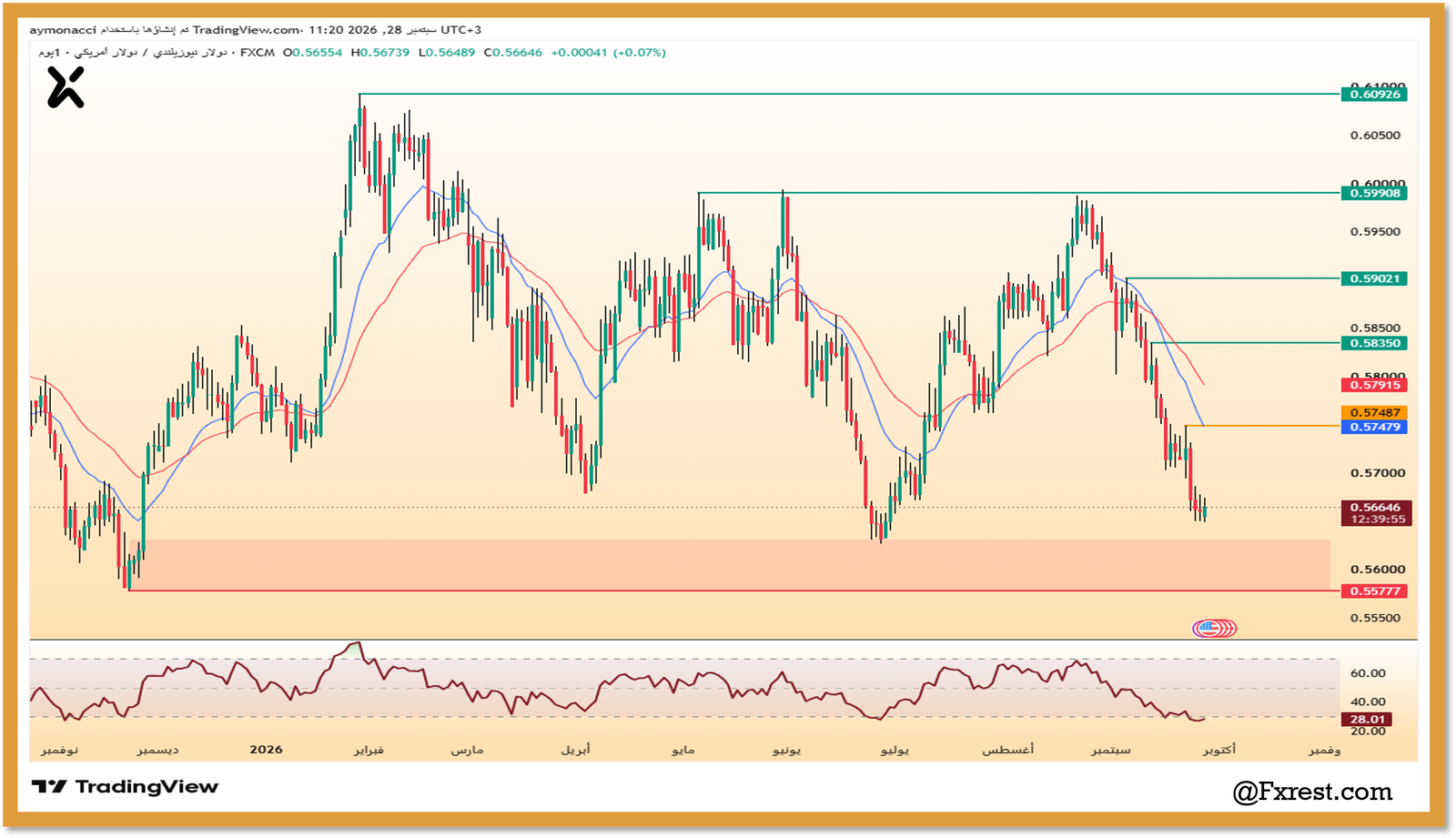 رسم بياني يومي لزوج الدولار النيوزيلندي مقابل الدولار الأمريكي NZDUSD