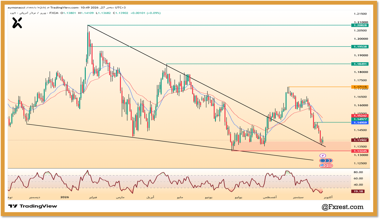 رسم بياني يومي لزوج اليورو دولار EUR/USD