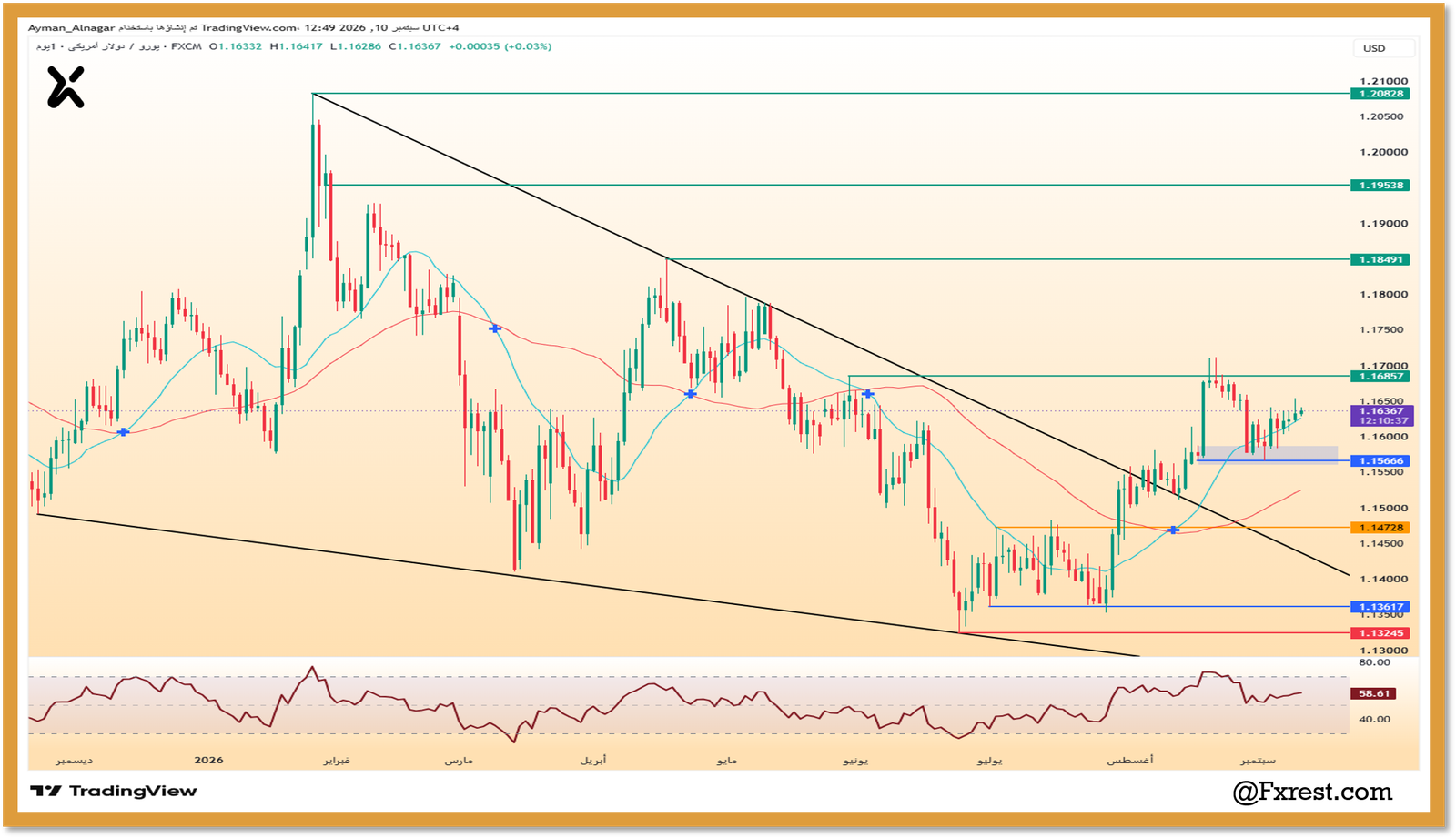 رسم بياني يومي لزوج اليورو مقابل الدولار EURUSD يوضح اختراق خط الاتجاه الهابط ومستويات الدعم والمقاومة ومؤشر RSI.