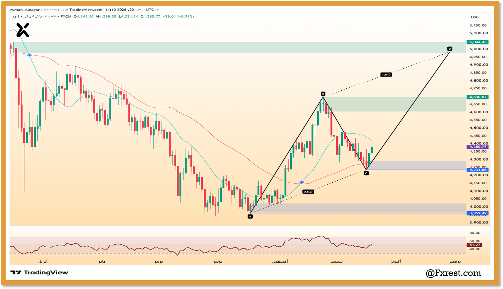 رسم بياني يومي لسعر الذهب XAUUSD يوضح نموذج الهارمونيك الصاعد ومستويات الدعم والمقاومة والهدف 5,044.43 ومؤشر RSI.