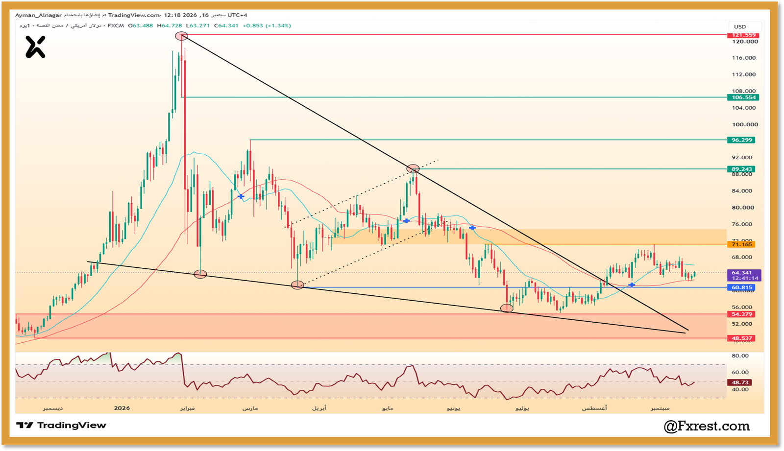 رسم بياني يومي لسعر الفضة XAGUSD يوضح اختراق خط الاتجاه الهابط ومستويات الدعم والمقاومة ومؤشر القوة النسبية RSI.