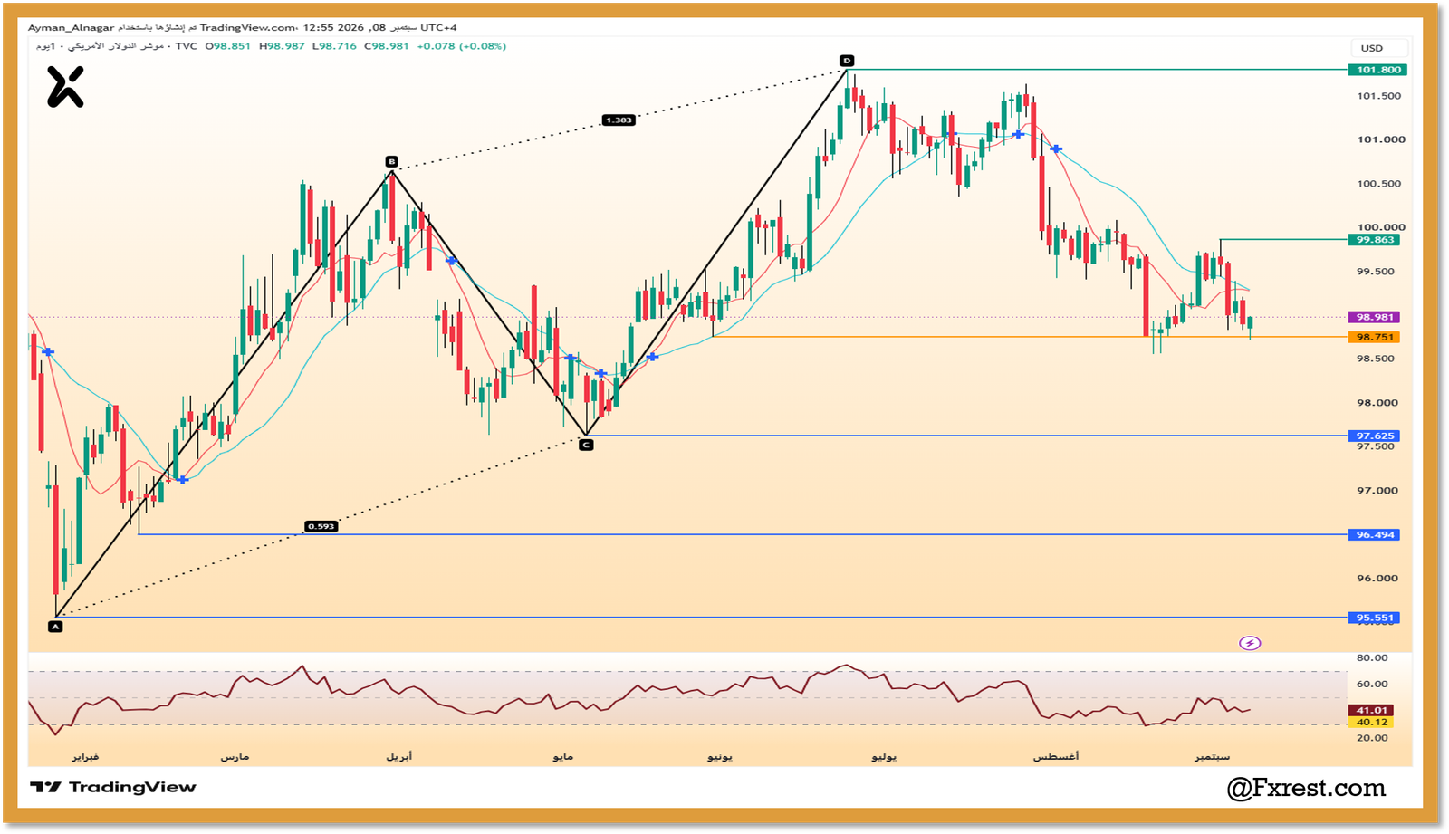 رسم بياني يومي لمؤشر الدولار الأمريكي DXY يبين نموذج الهارمونيك ومستويات الدعم والمقاومة ومؤشر RSI.