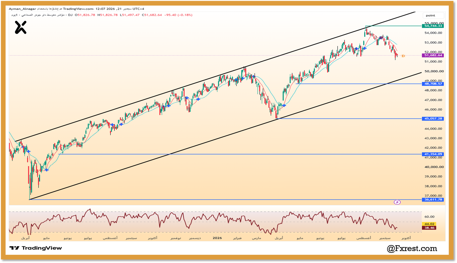رسم بياني يومي لمؤشر داو جونز DJI يوضح القناة السعرية الصاعدة ومستويات الدعم عند 48708.57 والمقاومة 54744.33 ومؤشر RSI.