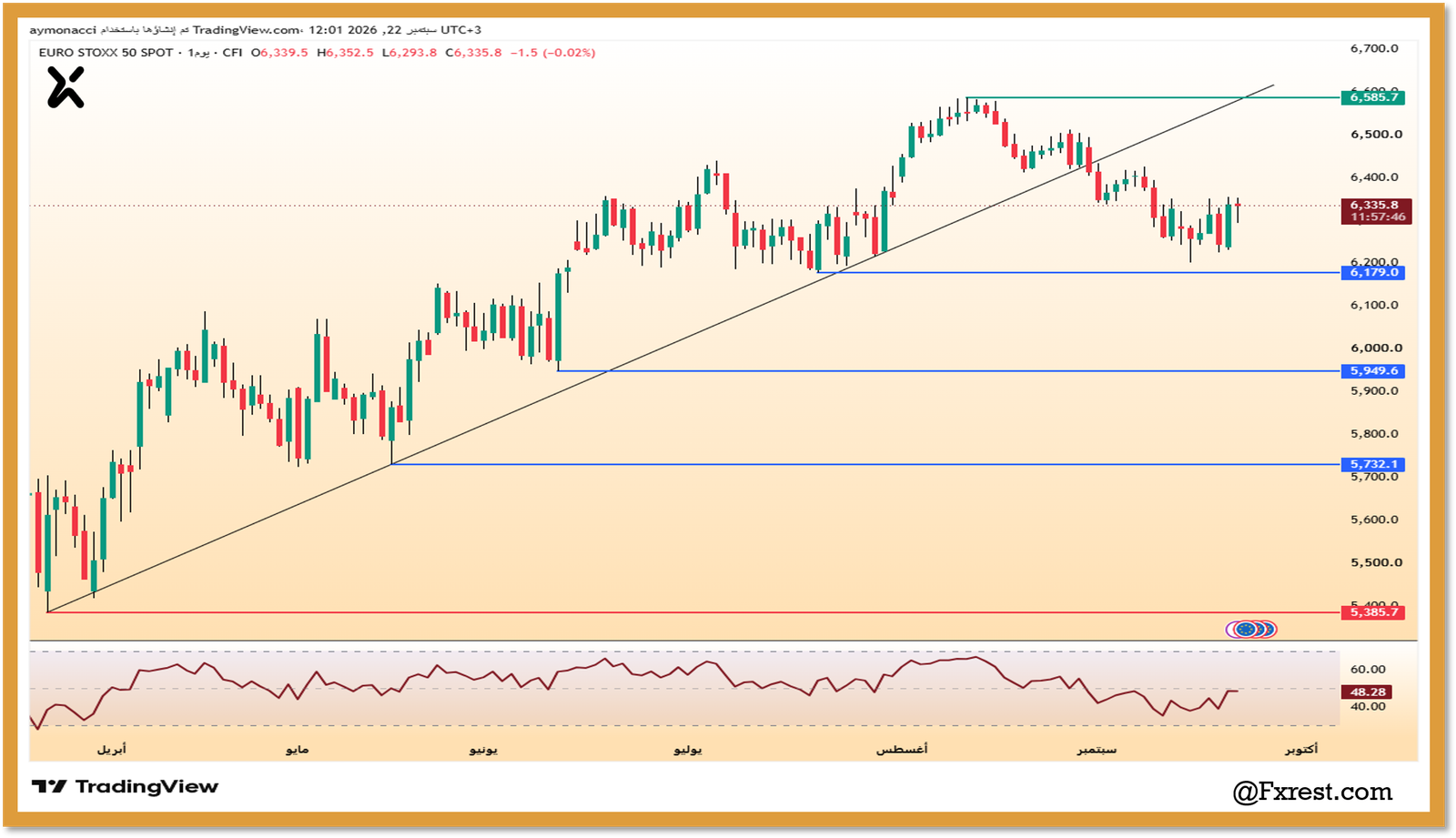 رسم بياني يومي لمؤشر يورو ستوكس 50 EURO STOXX 50 يوضح كسر خط الاتجاه الصاعد ومستويات الدعم 6179.0 و 5949.6 والمقاومة 6585.7 ومؤشر RSI.