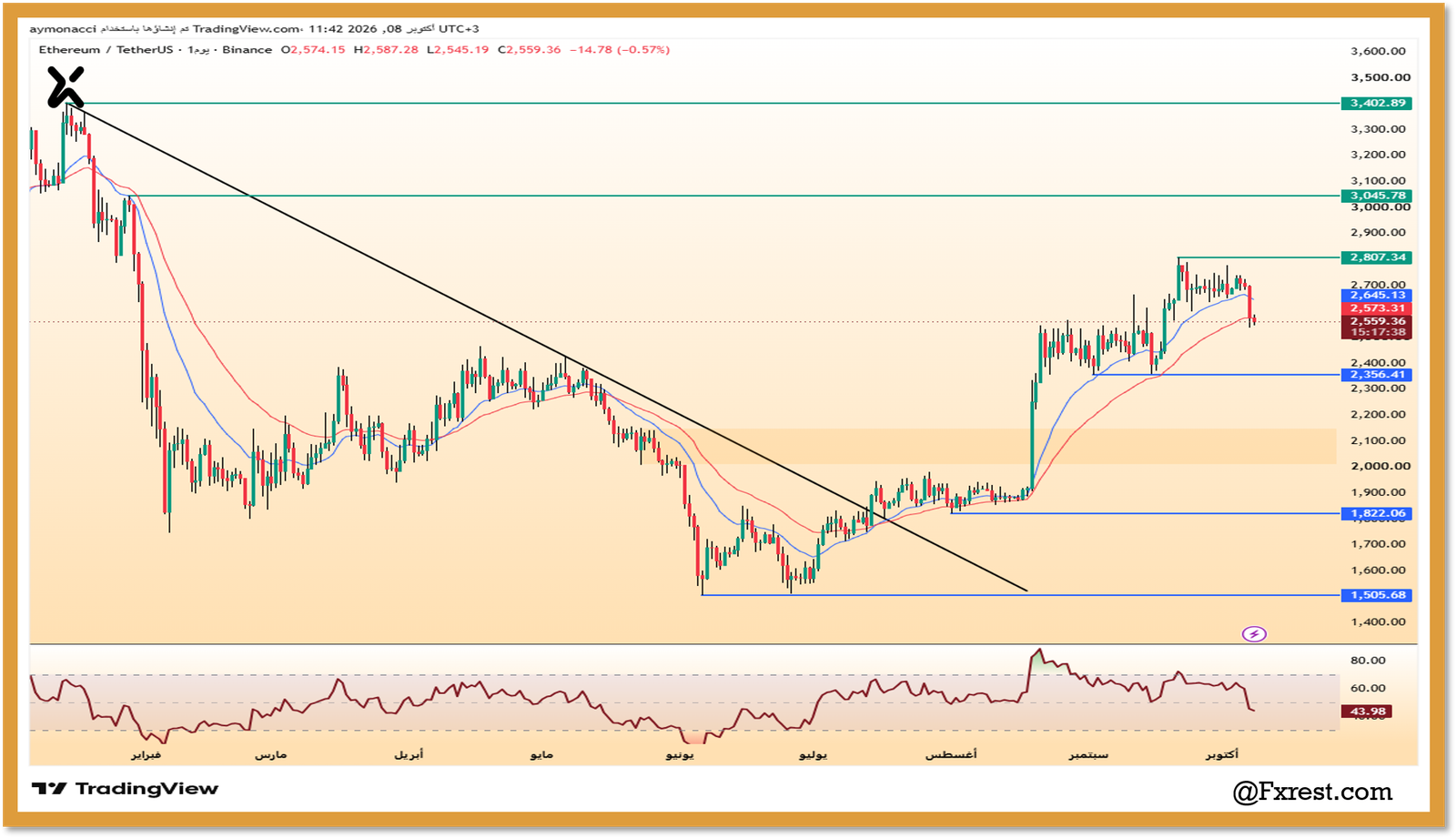 التحليل الفني لعملة إيثريوم (ETH/USDT)