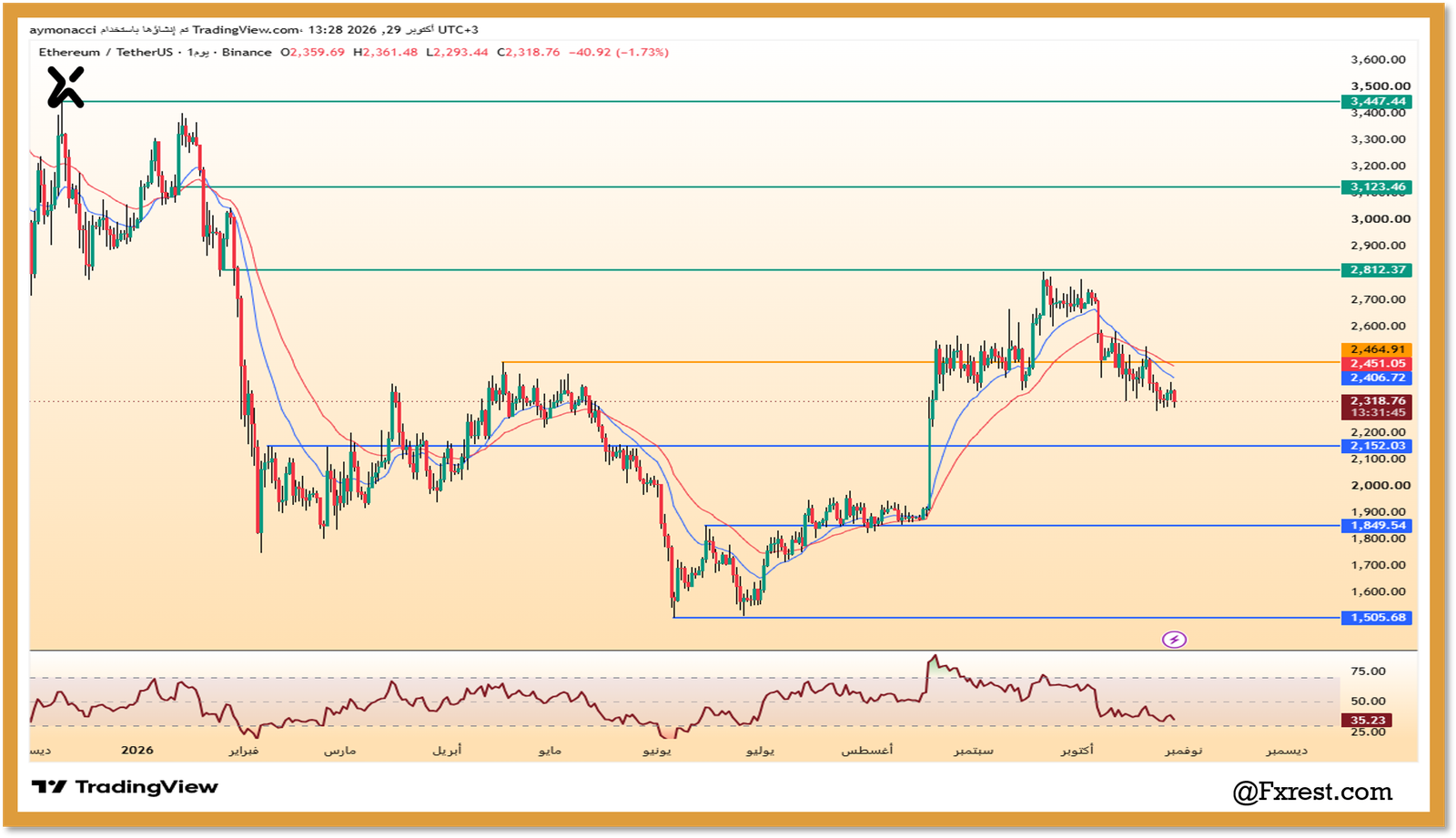 التحليل الفني لعملة إيثيريوم (ETH/USDT)