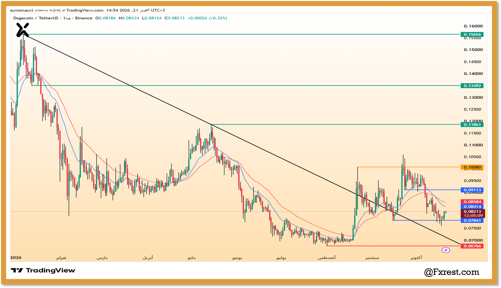 التحليل الفني لعملة دوجكوين (DOGE/USDT)