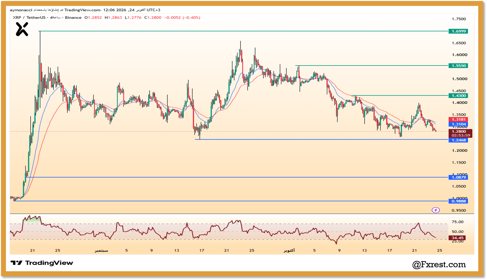 التحليل الفني لعملة ريبل (XRP/USDT)